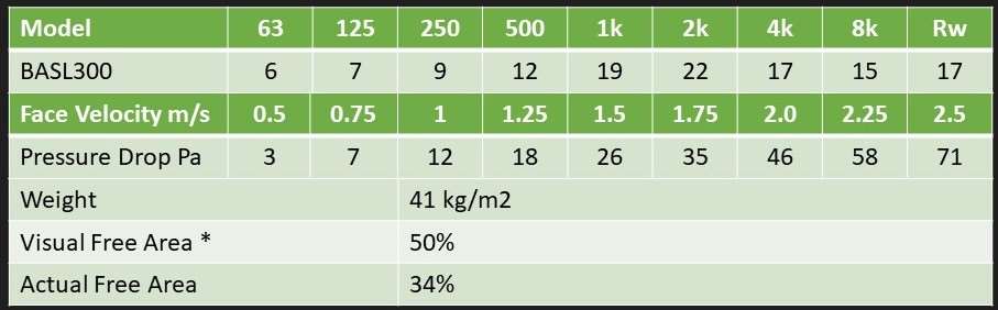 BASL300 Acoustic Louvre BASL300 Acoustic Louvre Performance Data